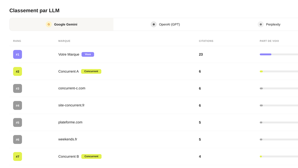 Classement par LLM — comparaison de visibilité entre ChatGPT, Gemini et Perplexity